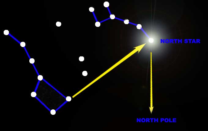 How to find the North Star